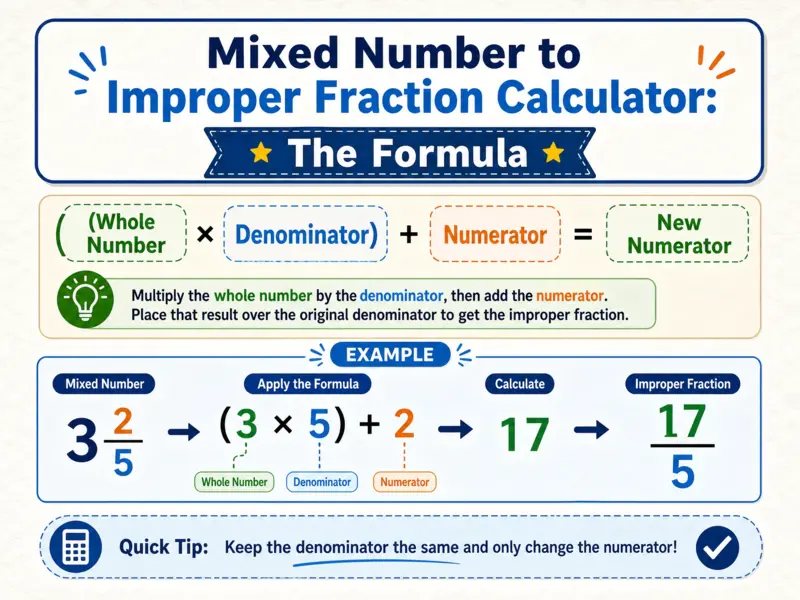 Improper fraction conversion formula (whole x denominator + numerator) used in the mixed number square root calculator