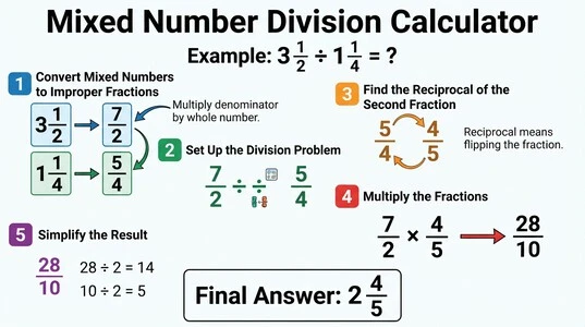 Mixed Number Division Calculator example with improper fractions and final mixed number answer