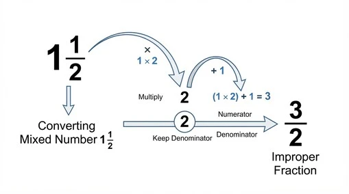 Converting 1 1/2 to the improper fraction 3/2