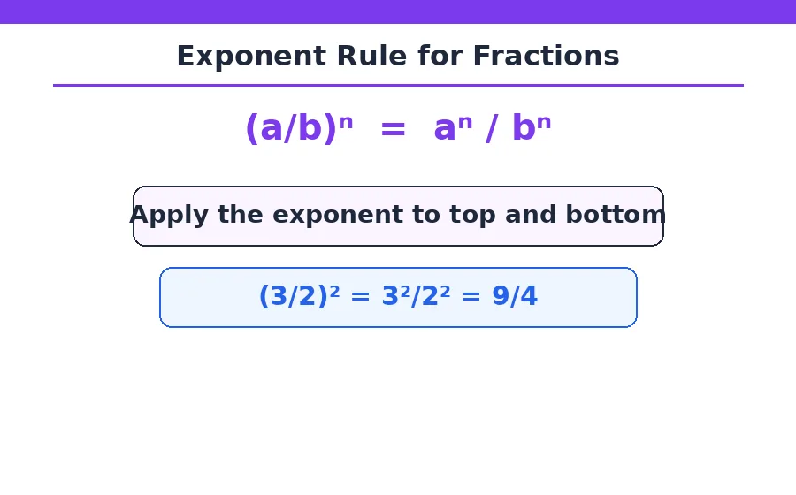 Mixed number exponents rule diagram for the mixed number exponents calculator