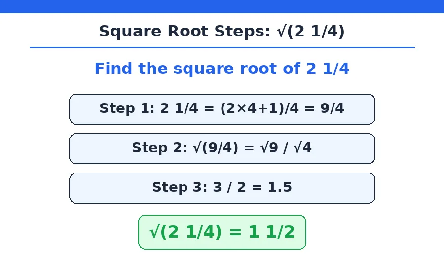 Square root calculation steps for the mixed number square root calculator