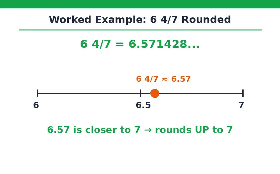 Worked example rounding 6 4/7 for the mixed number to whole number calculator