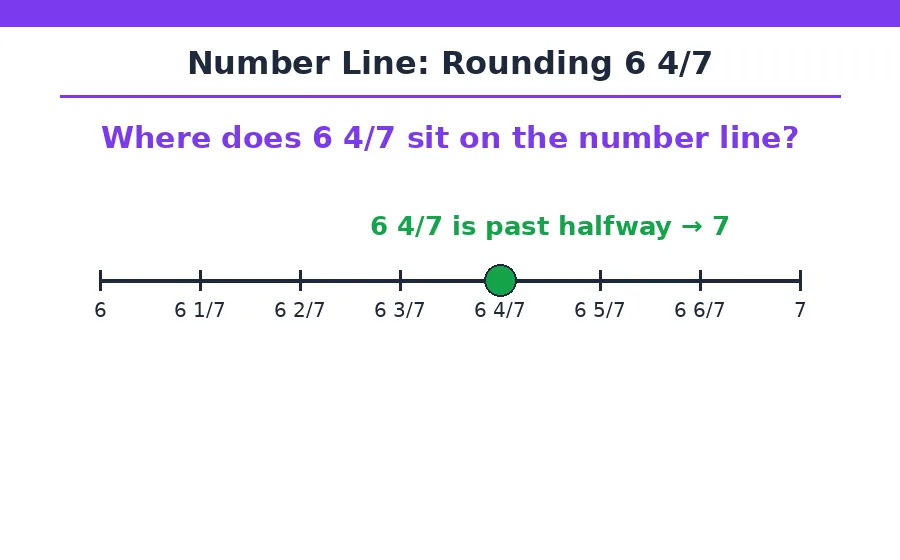 Number line rounding 6 4/7 for the mixed number to whole number calculator