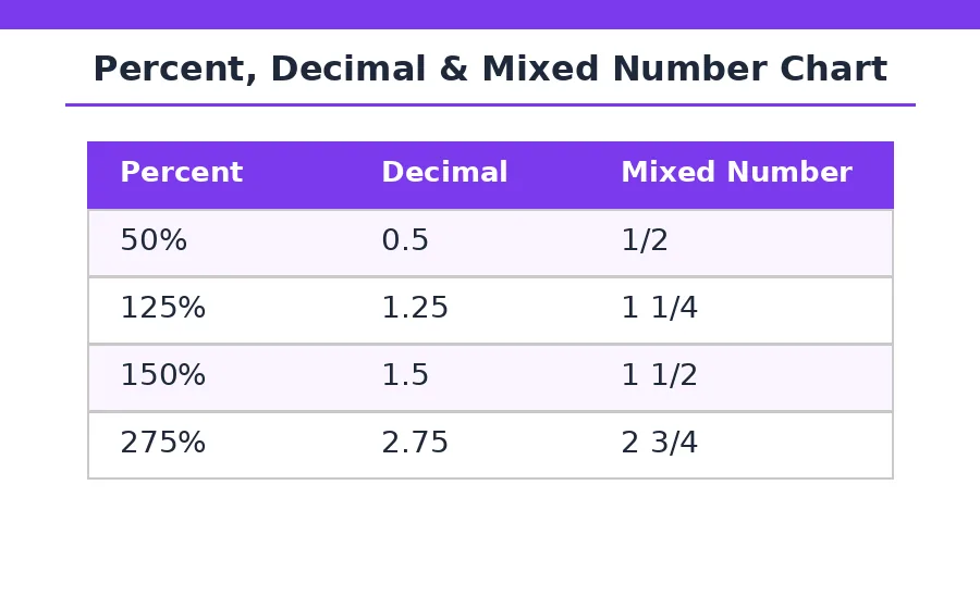 Percent decimal and mixed number conversion chart for the percentage to mixed number calculator