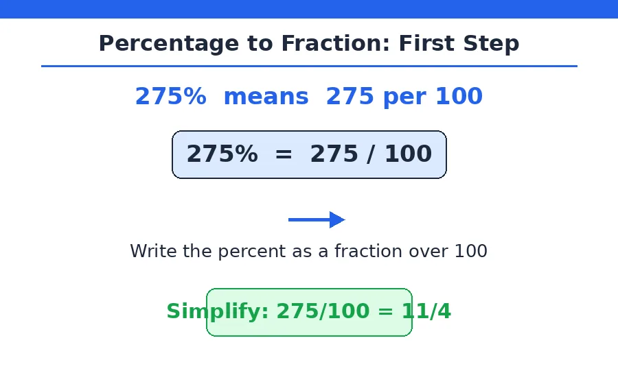 Percentage to fraction diagram for the percentage to mixed number calculator