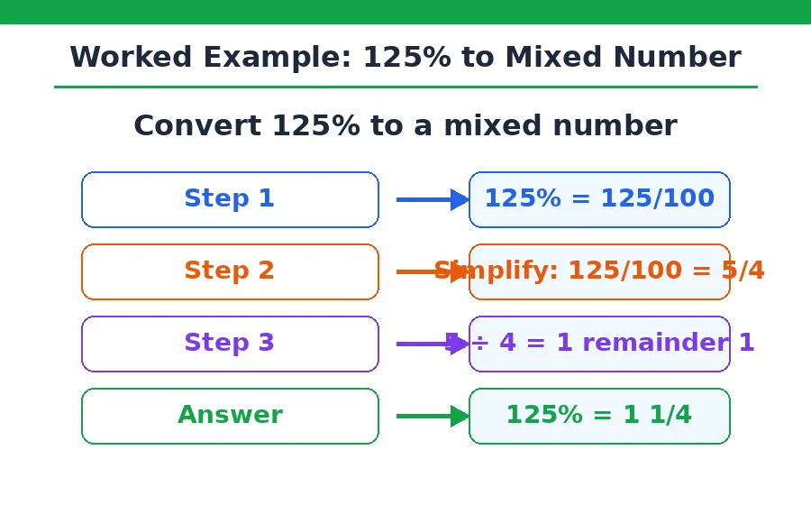 Worked example 125 percent to mixed number for the percentage to mixed number calculator